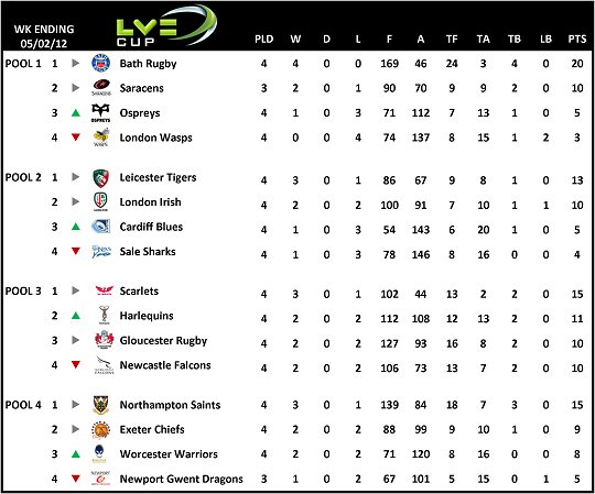 LV= Cup Table